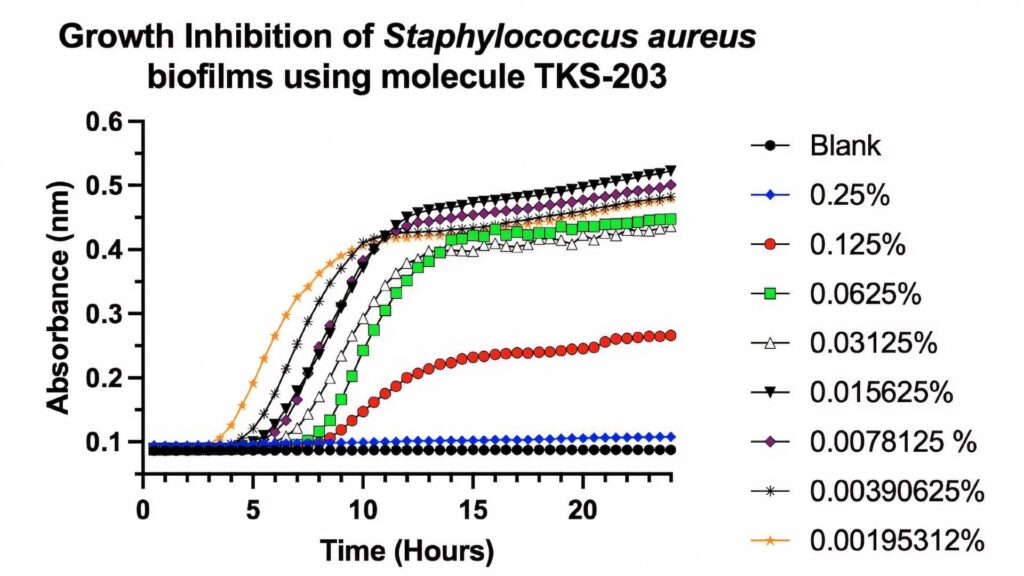 Microbial Growth Inhibition